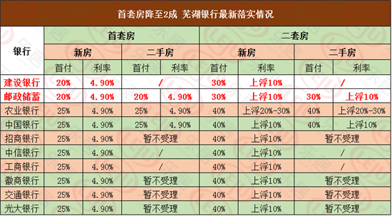 芜湖首套房首付20%尚未全落实 业内:政策宽松