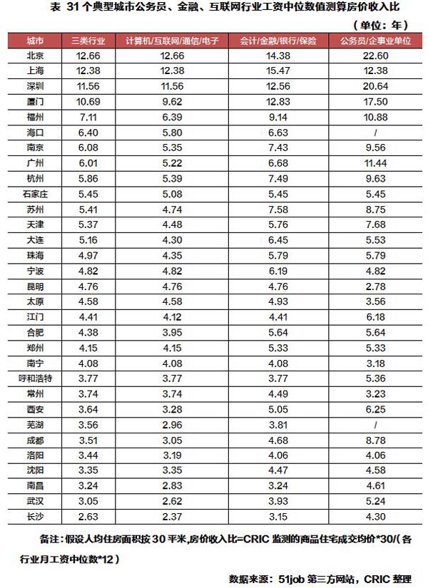 房价收入比