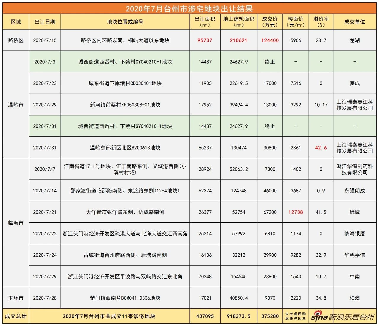 土拍月报 | 台州土地市场7月揽金超37亿，8月供应继续回落？