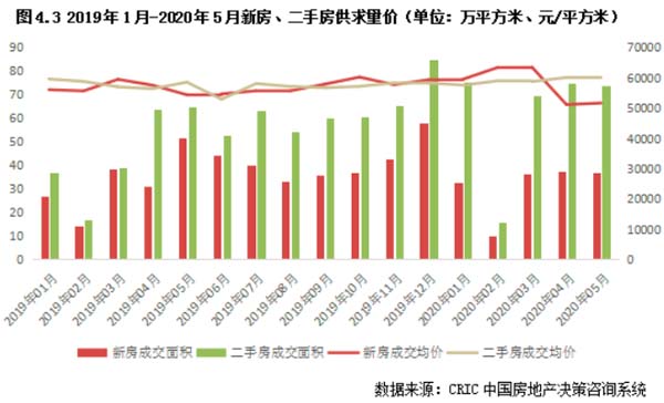 新房、二手房