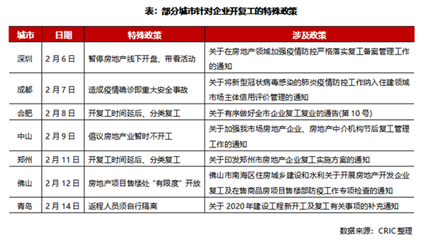 企業復工政策