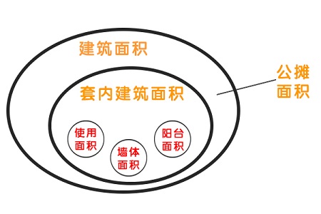 套内面积计算