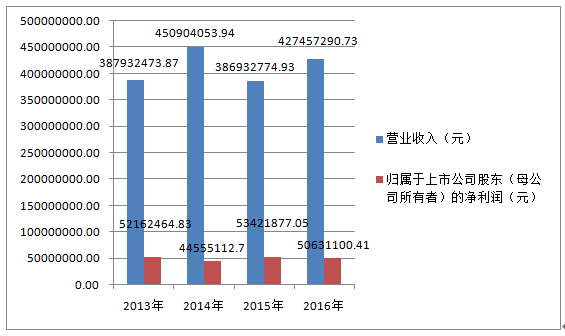  帝王洁具2013-2016年度主要财务数据