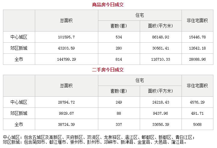 市场成交|1月19日成都成交新房814套 二手房337套