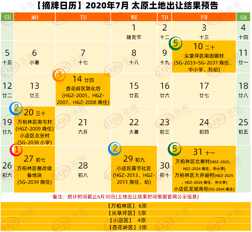 【摘牌日历】2020年7月太原预计18宗土地摘牌 涉及多个城改用地