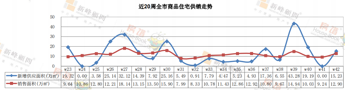 市场成交|W42周 大连楼市供销上扬 各区域均有提升