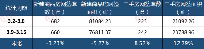 市场成交 | 3.9-.3.15南昌市新房网签660套 环跌3.23%