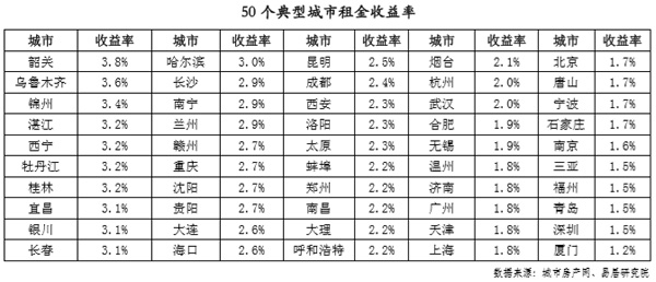 50个典型城市租金收益率