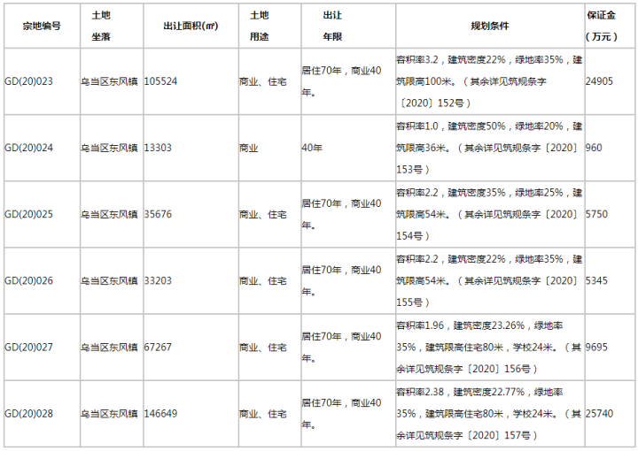 总出让面积逾44万方!乌当区两大棚改项目9宗地挂牌出让