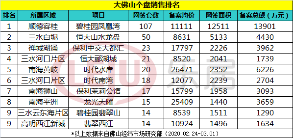一周榜单：品牌房企霸屏！三水四盘打榜！老牌劲旅重新回归榜首