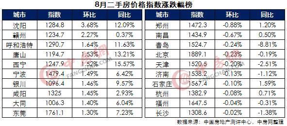 房價(jià)格指