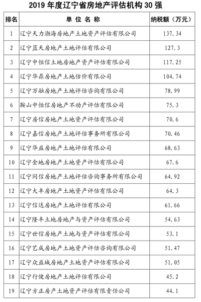 辽宁省房协发布： 2019年辽宁省房地产评估机构30强