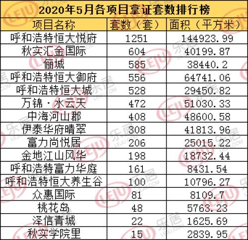 （2020年5月各项目拿证套数排行榜）