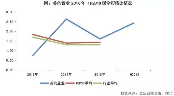 美的置業