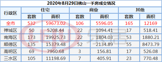 市场成交|8月29日佛山市新房网签367套 二手房261套