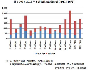 房企融資額