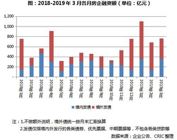 房企融资额