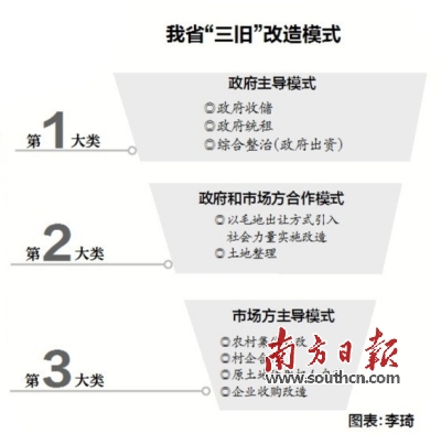 广东省 三旧 改造税收指引出台 将改造分为九种