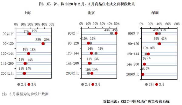 商品住宅成交面积