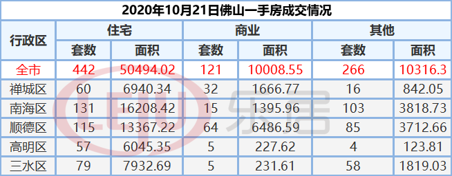 市场成交|10月21日佛山市新房网签442套 二手房271套