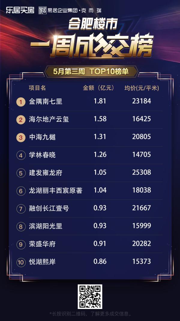 市场成交|上周蜀山金隅南七里成交金额居榜首 均价23184元/㎡