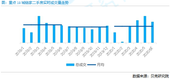重點18城鏈家二手房實時成交量走勢