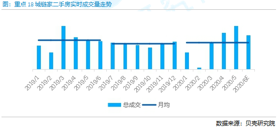 重点18城链家二手房实时成交量走势