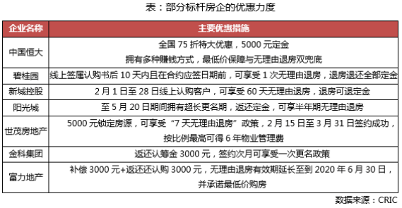 房企优惠力度