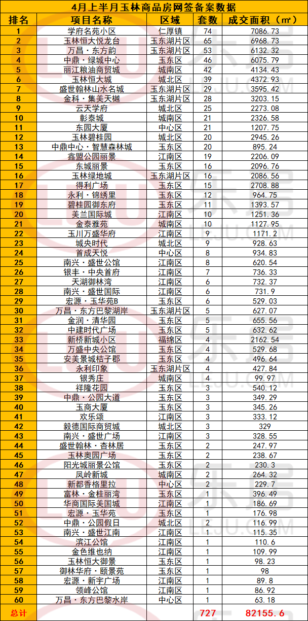 4月上半月新房备案727套，楼市银四遭遇“倒春寒”