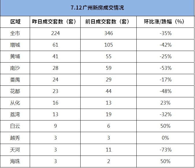市场成交|7月12日广州新房成交224套 全市七个区均环比下跌
