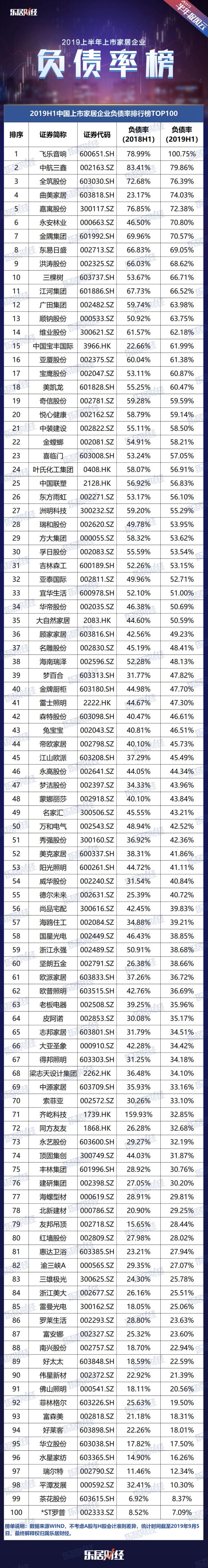 2019H1上市家企负债率TOP100