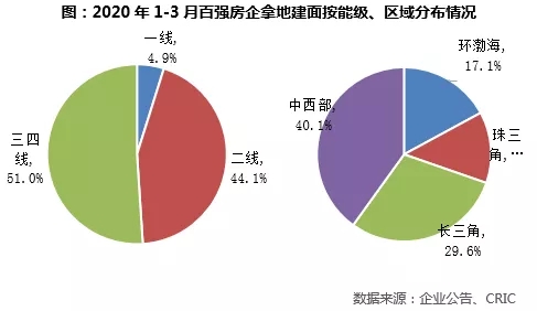 百强房企