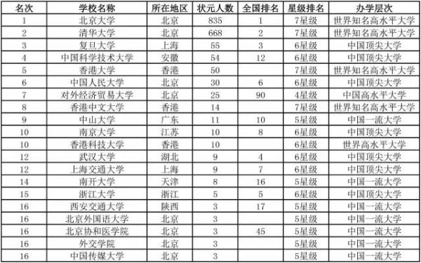 2016高考状元调查报告出炉 中国顶尖中学10强
