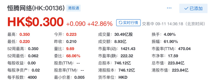 恒腾网络暴涨42.86％
