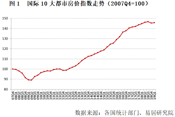 国际10大都市房价指数走势