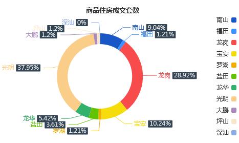 市场成交|12月31日深圳一手住宅成交166套降幅约30.83%