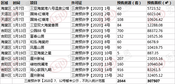 拿证速递|三亚2020年1月首发13张预售证含2844套房源！