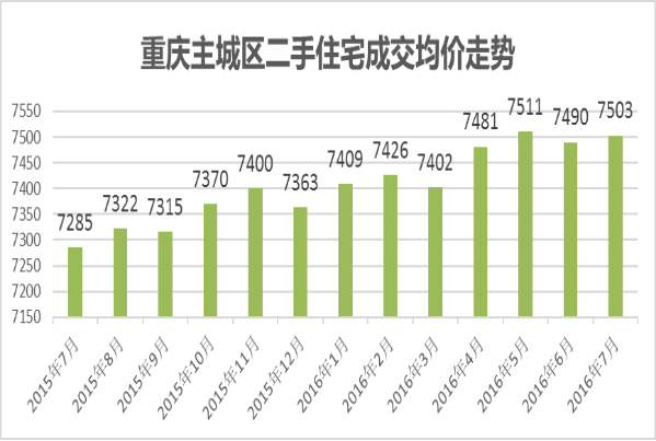 2016年7月重庆主房产新闻城房地产市场报告