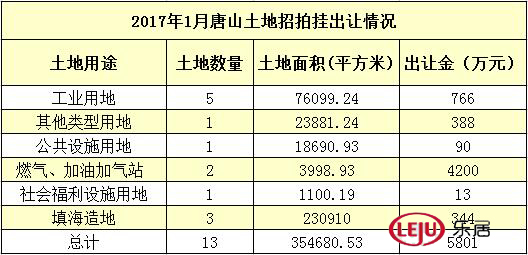 2017年1月唐山土地招拍挂公示情况