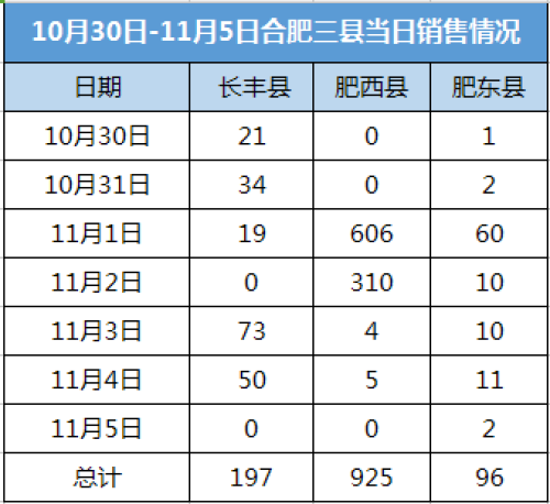 限购后住宅成交数据露面房产新闻 合肥市区上周住宅销量3637套