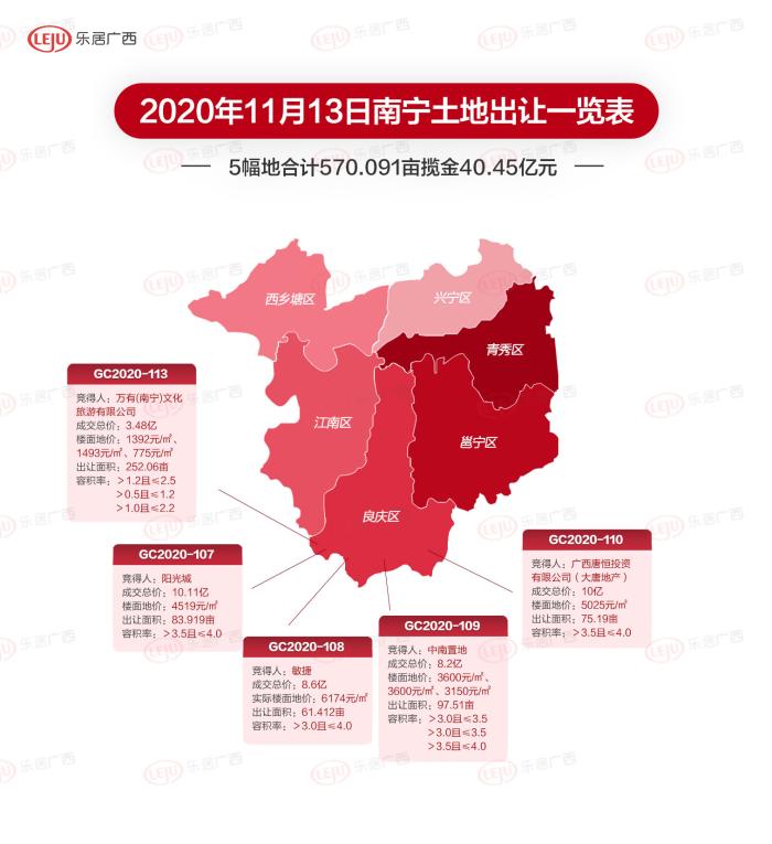 土拍快报|良庆区一天出让5幅商住地 揽金40.45亿元！