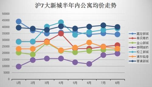 沪七大新城半年内住宅房价走势（数据来源于克而瑞）