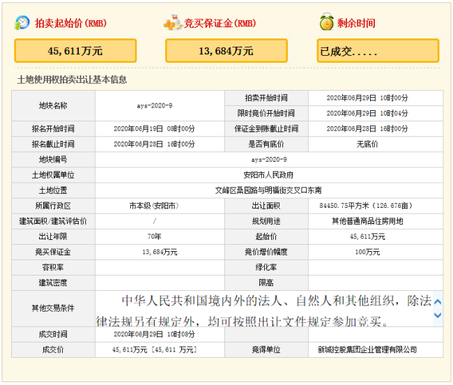 新城控股大手笔！安阳文峰区连拍三地，总成交价10.52亿元！