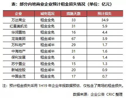 商業(yè)企業(yè)預(yù)計租金損失