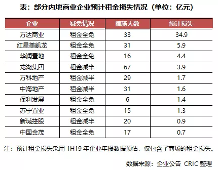 商业企业预计租金损失