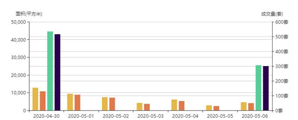 市场成交|5月6日深圳一手住宅成交49套涨幅约68.96%