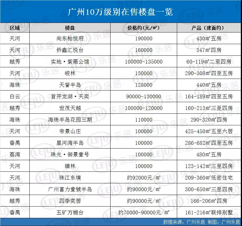 市场成交|广州10万级别楼盘大盘点！看看土豪都住哪里(附价格表)