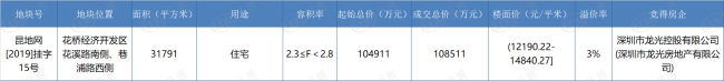 昆山今年首幅宅地成交 花桥花溪路地块楼面价12190元/平