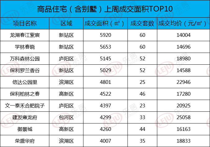 市场成交|上周滨湖区信达公园里成交金额居榜首 均价22946元/㎡