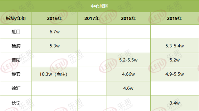 群雄逐鹿下中海竞得虹口北外滩纯宅地 成交楼板价约6.3万